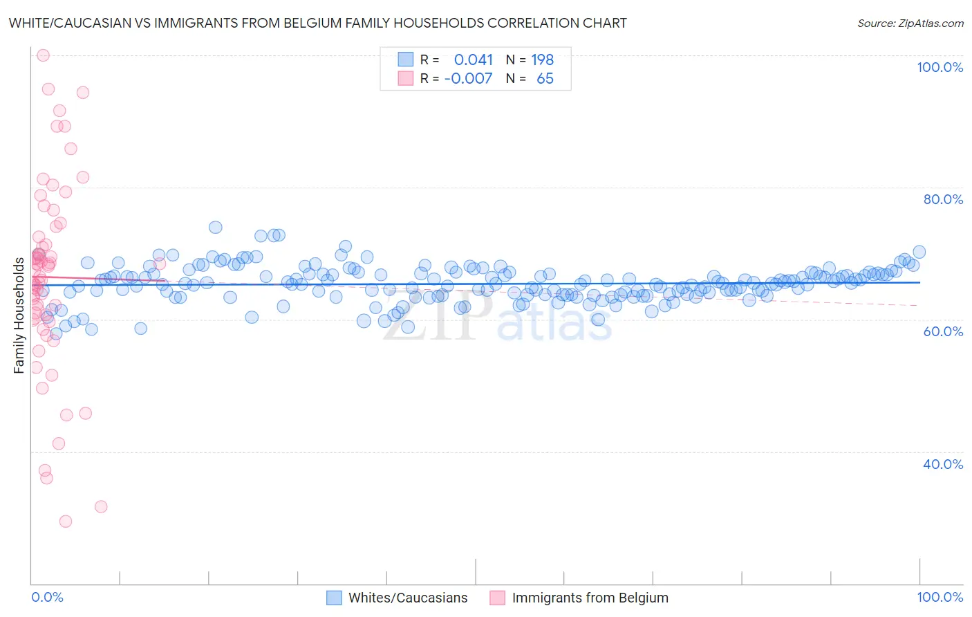 White/Caucasian vs Immigrants from Belgium Family Households
