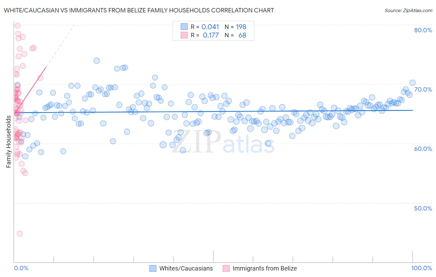 White/Caucasian vs Immigrants from Belize Family Households