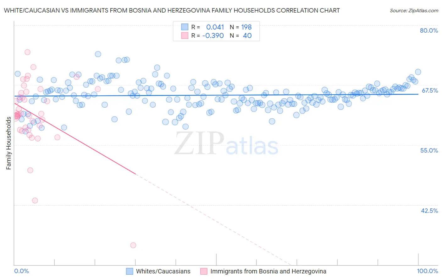 White/Caucasian vs Immigrants from Bosnia and Herzegovina Family Households