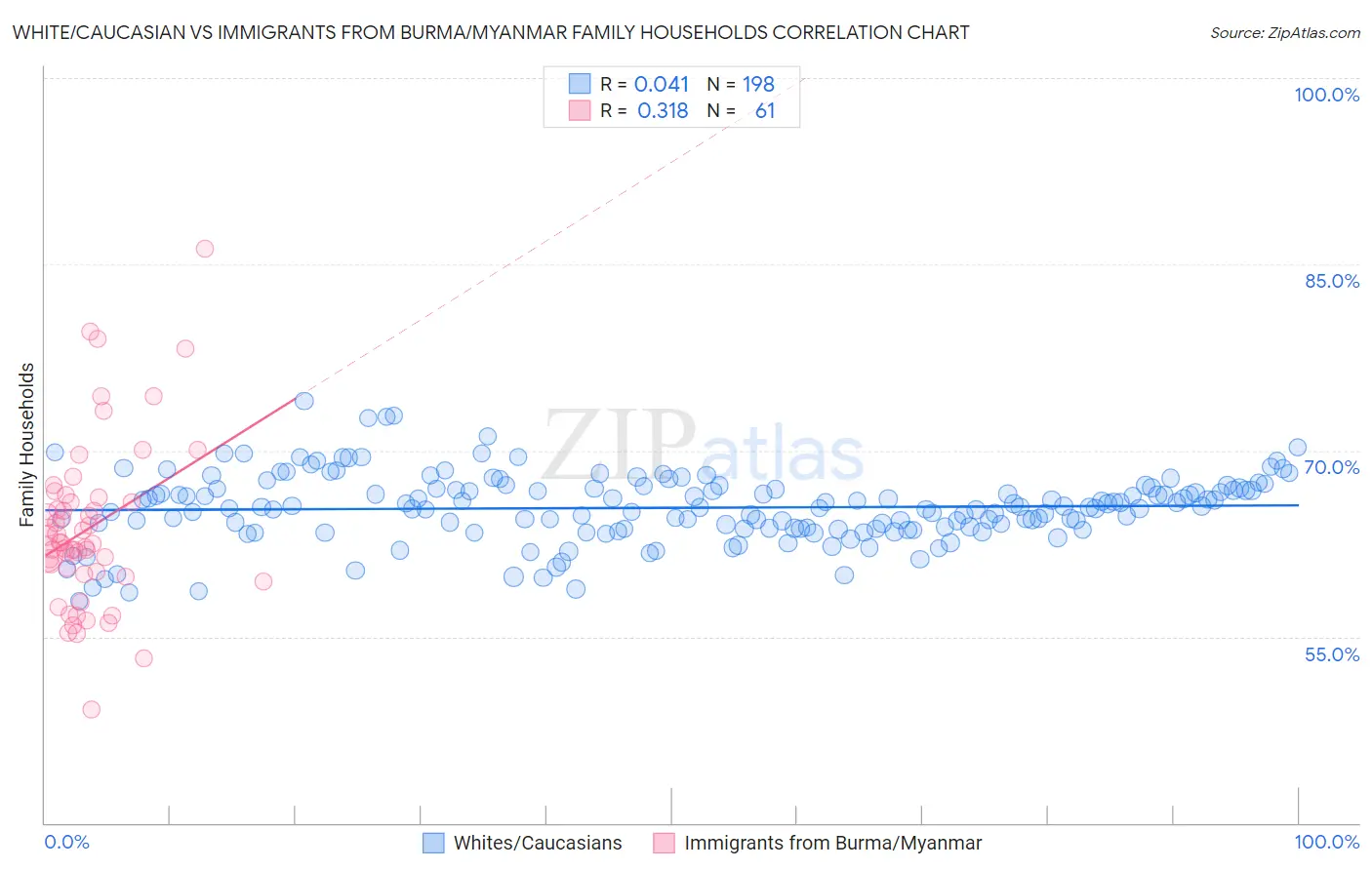 White/Caucasian vs Immigrants from Burma/Myanmar Family Households