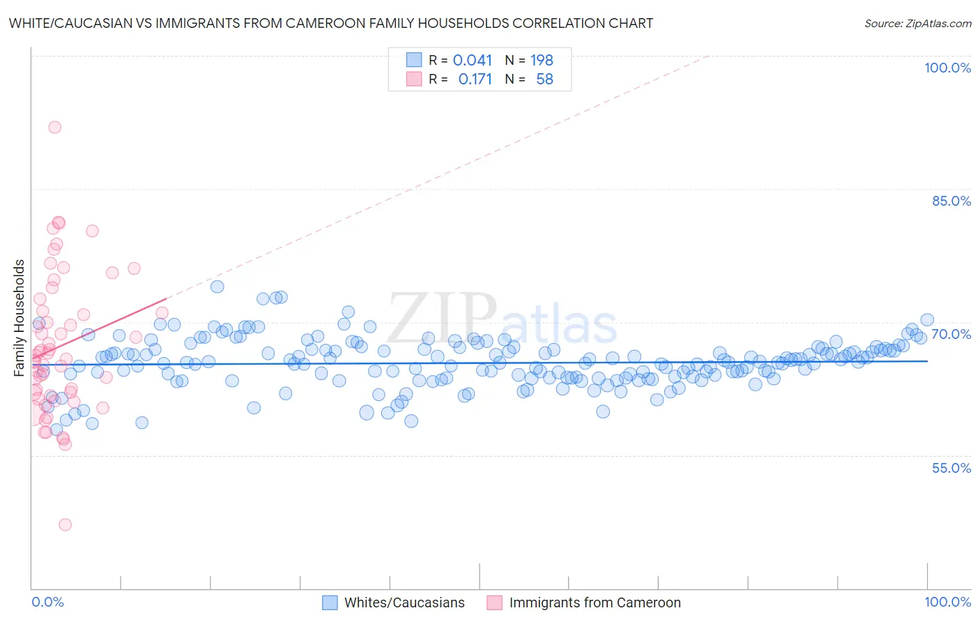 White/Caucasian vs Immigrants from Cameroon Family Households