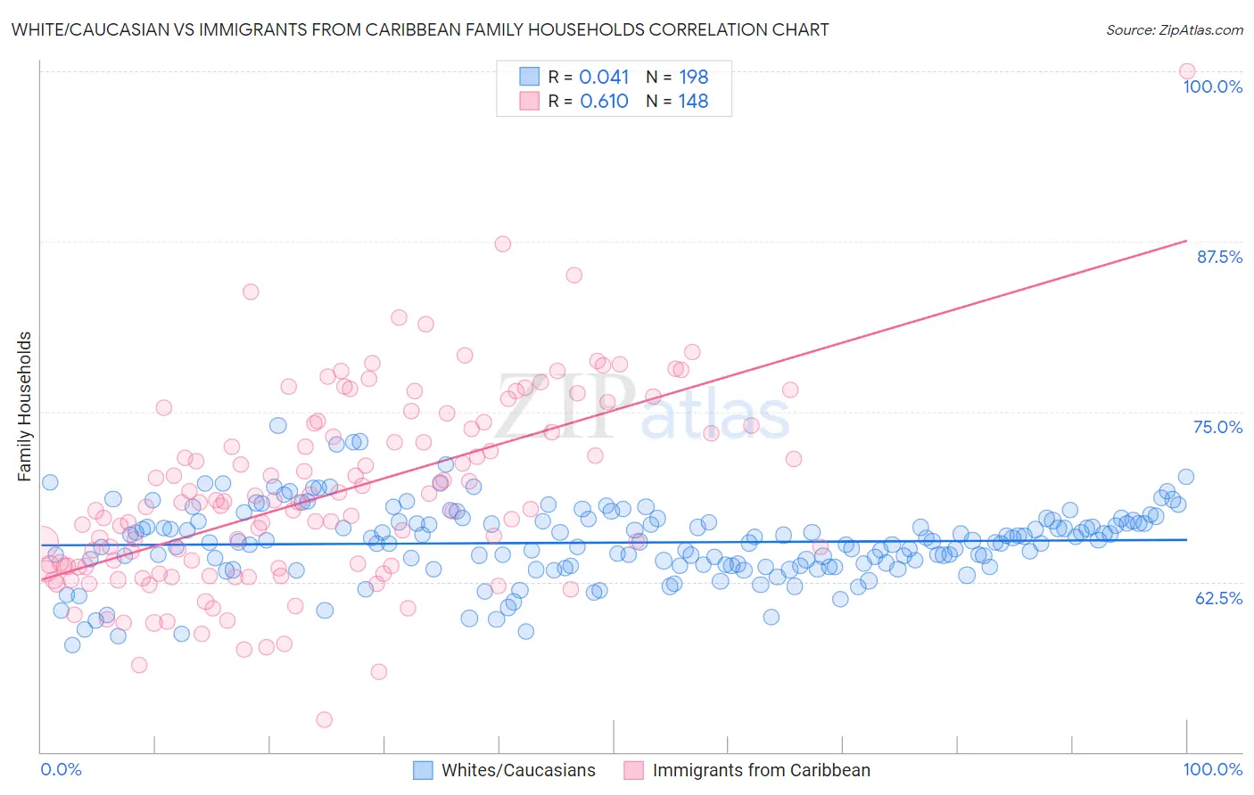 White/Caucasian vs Immigrants from Caribbean Family Households