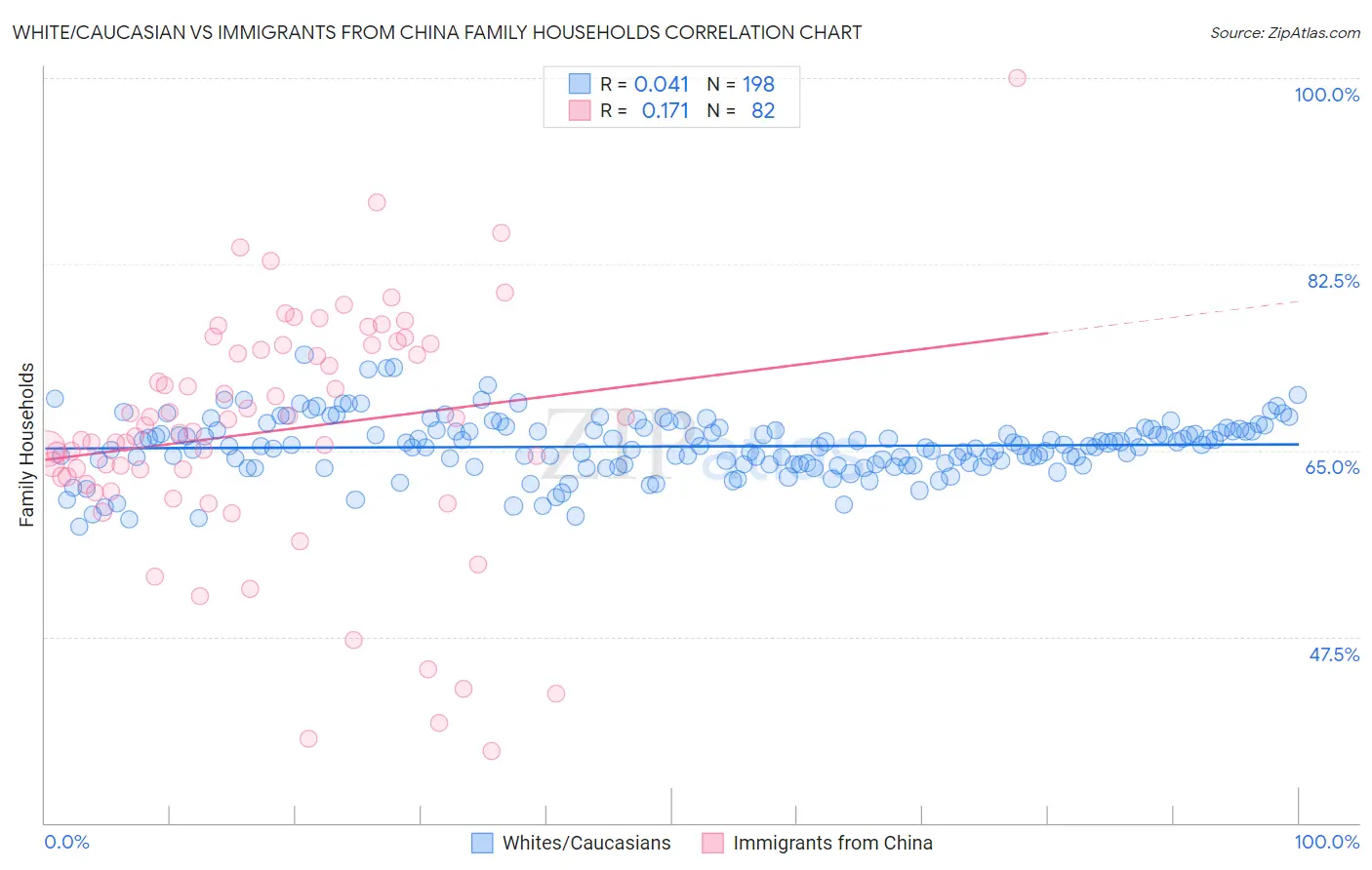 White/Caucasian vs Immigrants from China Family Households