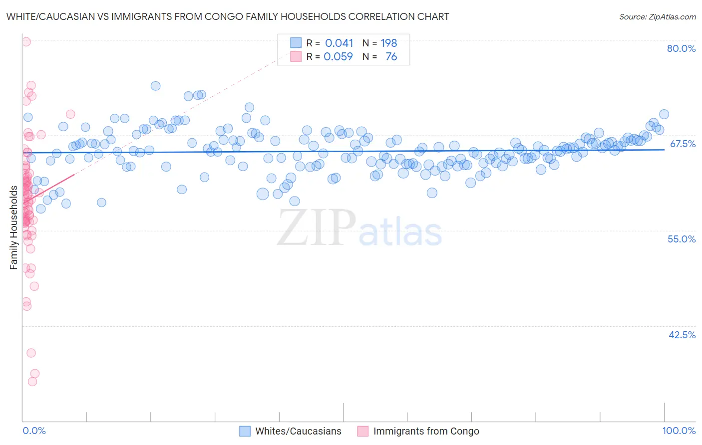 White/Caucasian vs Immigrants from Congo Family Households