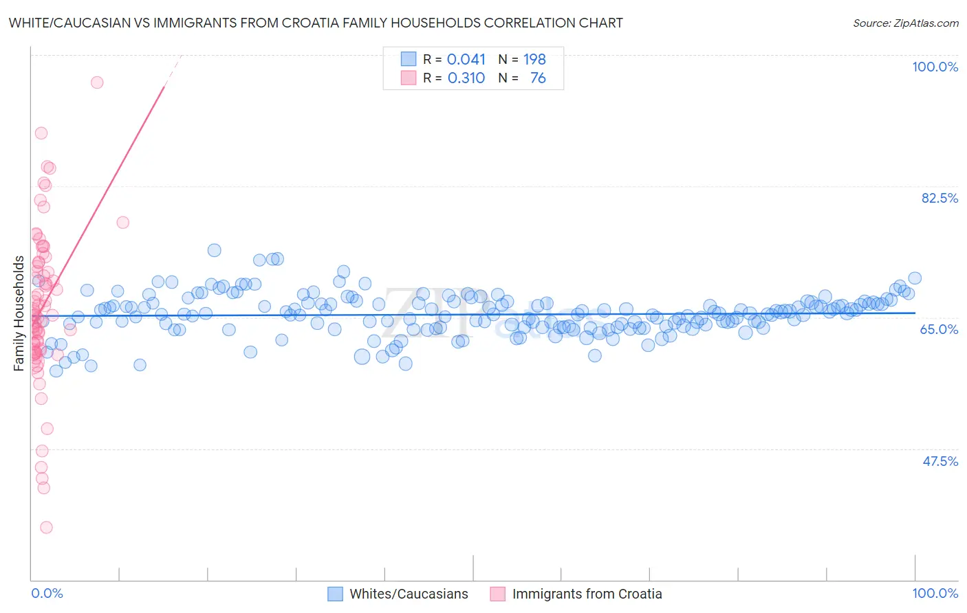 White/Caucasian vs Immigrants from Croatia Family Households