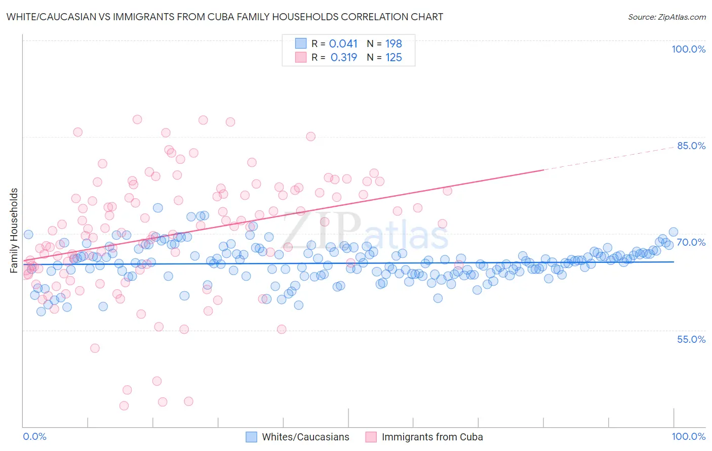White/Caucasian vs Immigrants from Cuba Family Households