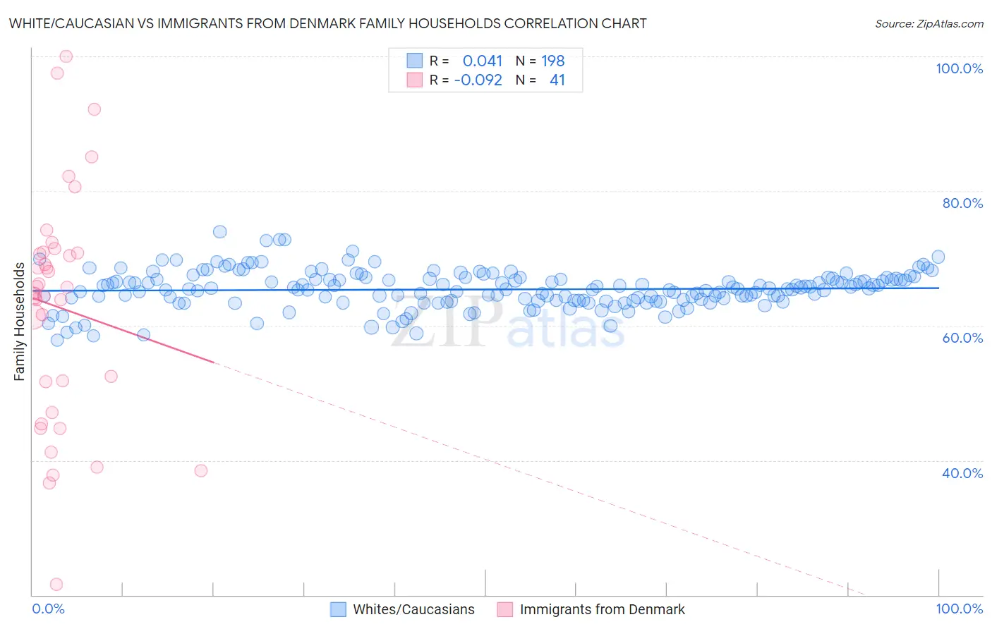 White/Caucasian vs Immigrants from Denmark Family Households