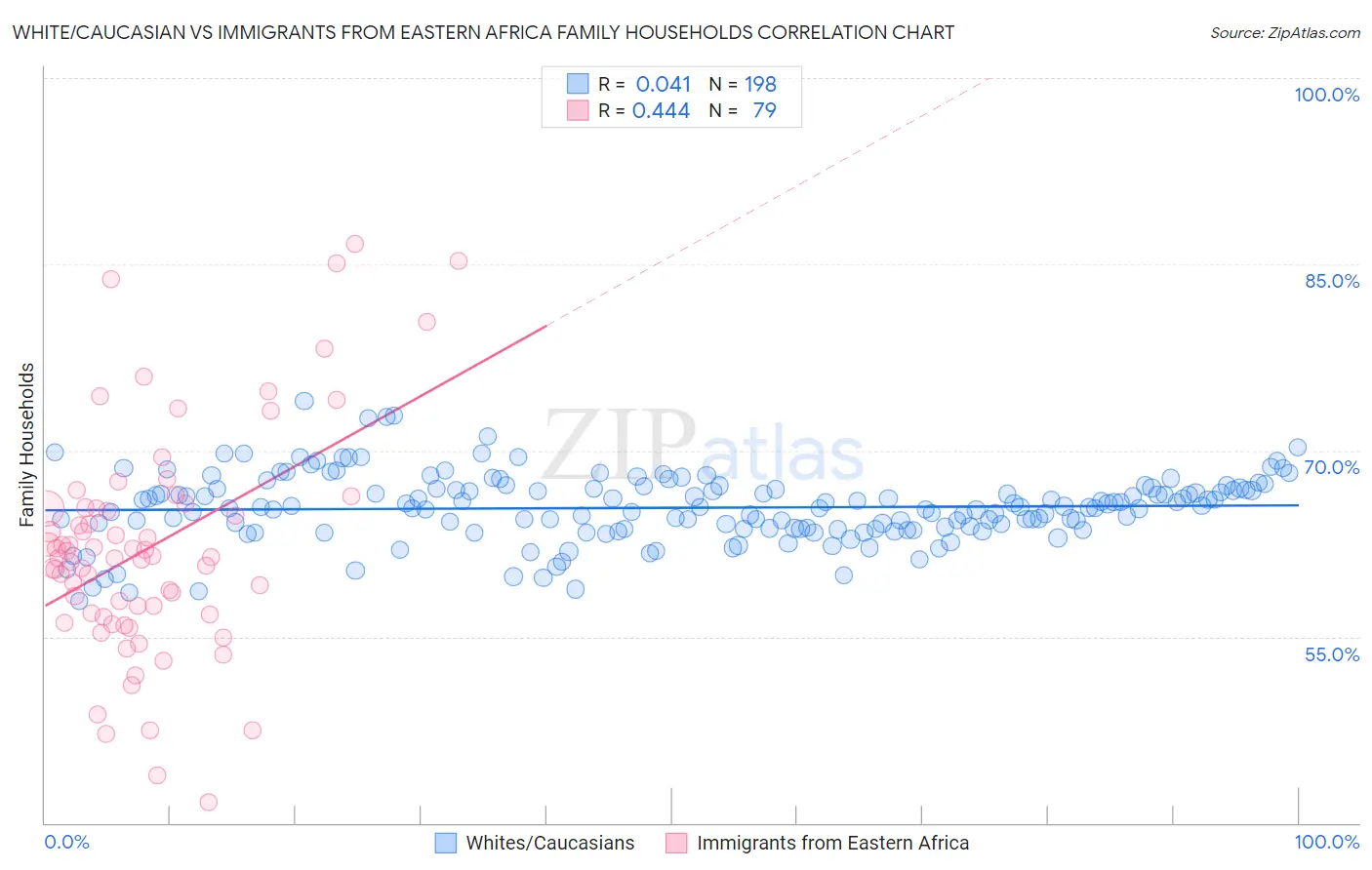 White/Caucasian vs Immigrants from Eastern Africa Family Households