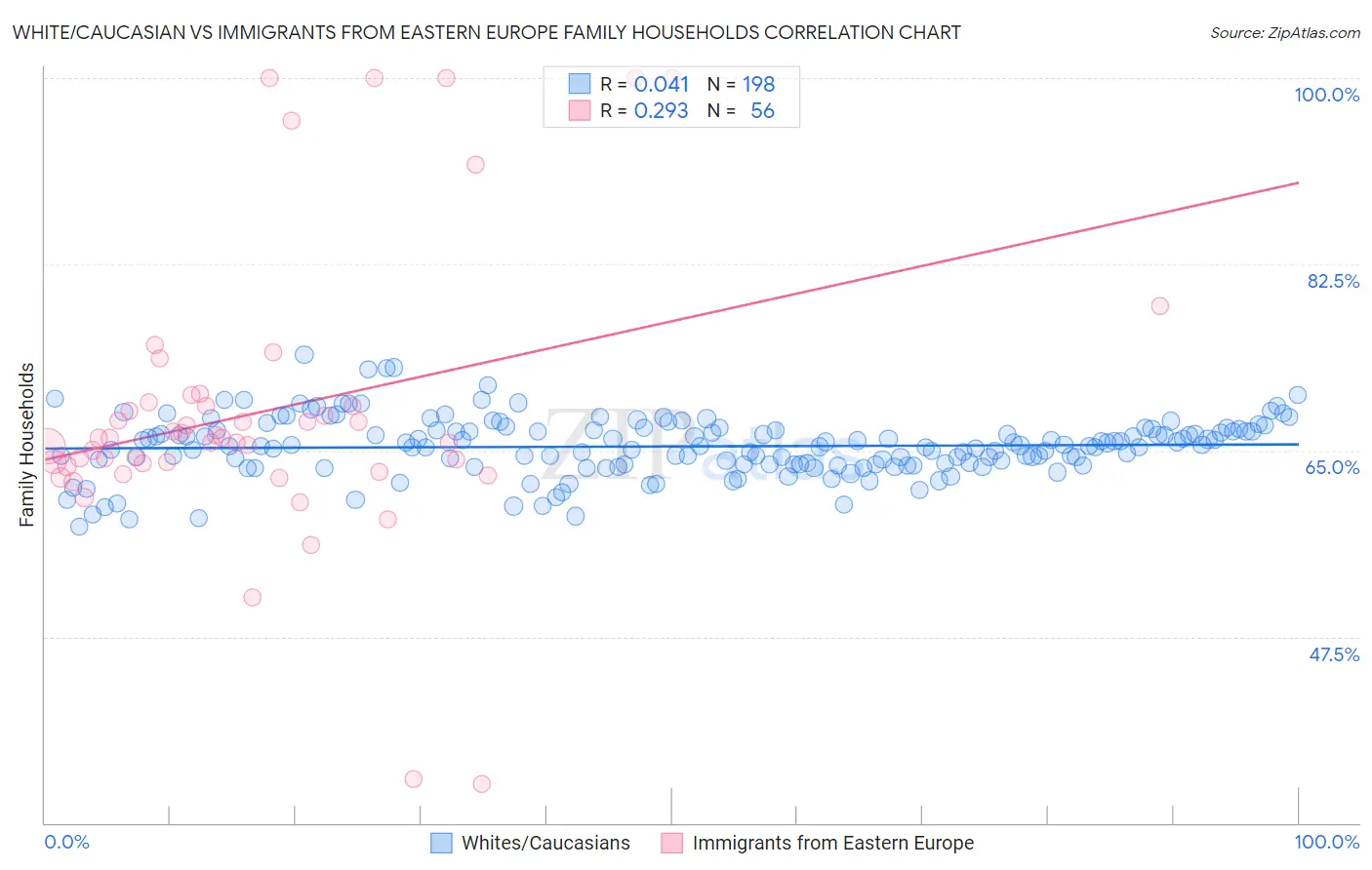 White/Caucasian vs Immigrants from Eastern Europe Family Households