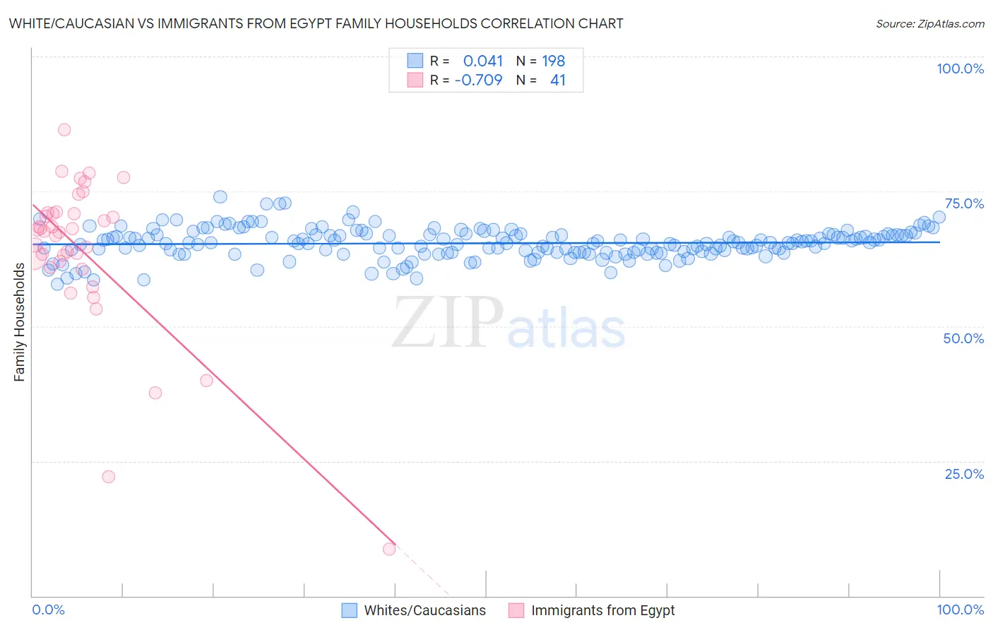 White/Caucasian vs Immigrants from Egypt Family Households
