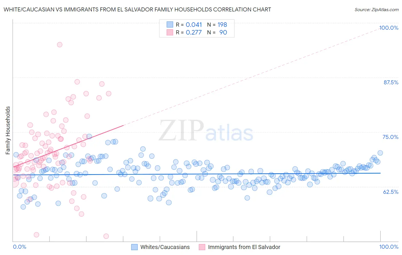 White/Caucasian vs Immigrants from El Salvador Family Households