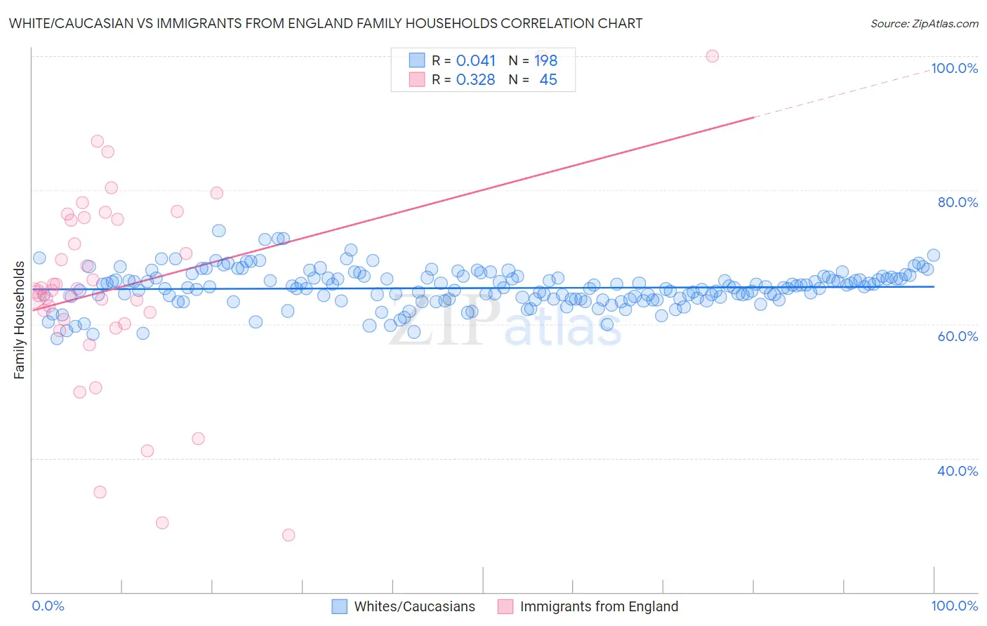 White/Caucasian vs Immigrants from England Family Households