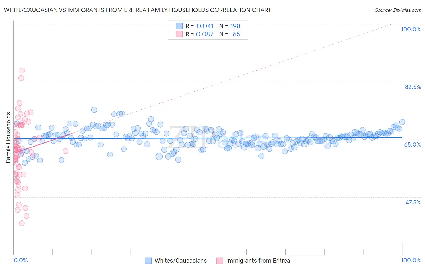 White/Caucasian vs Immigrants from Eritrea Family Households