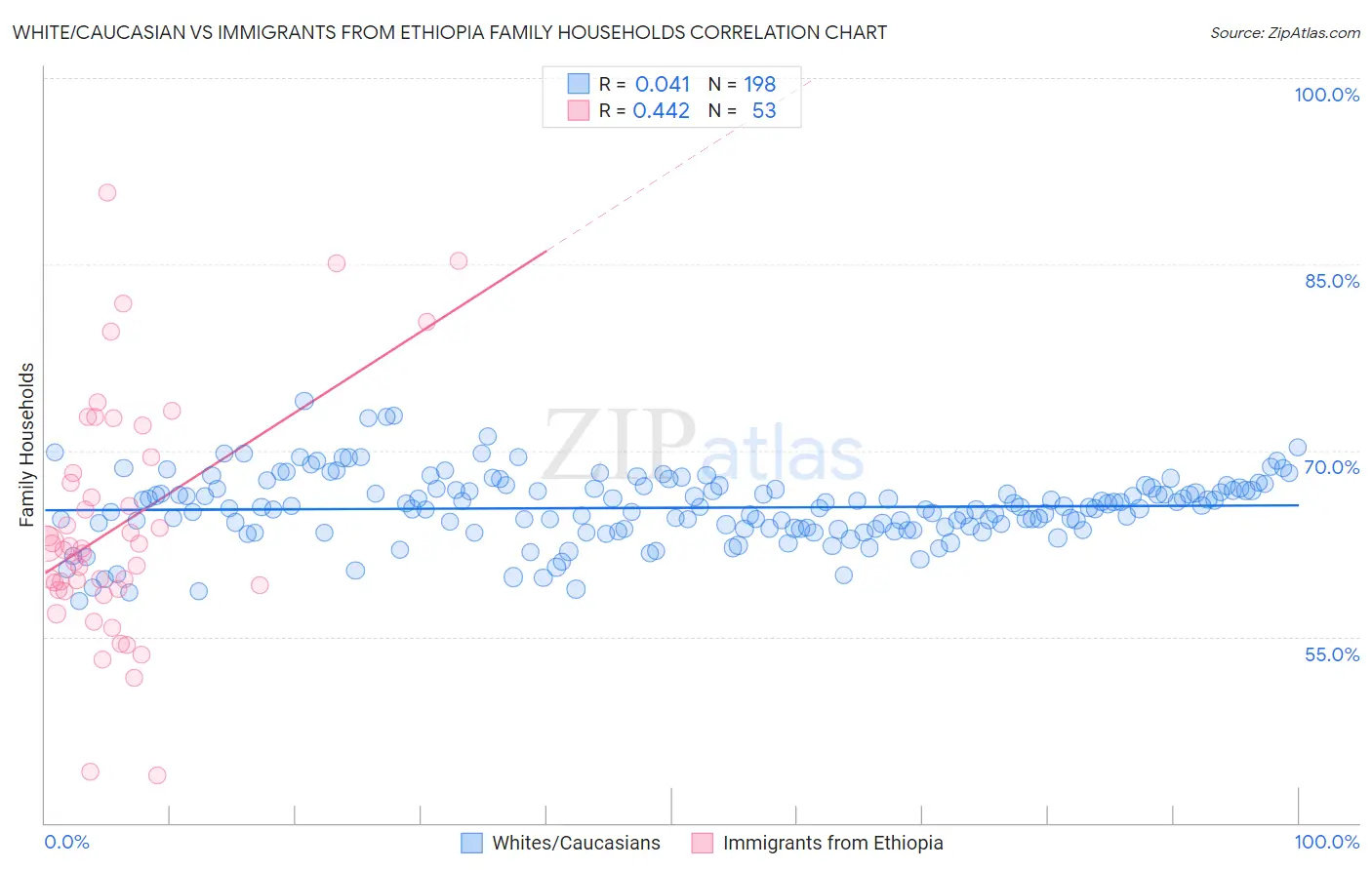 White/Caucasian vs Immigrants from Ethiopia Family Households