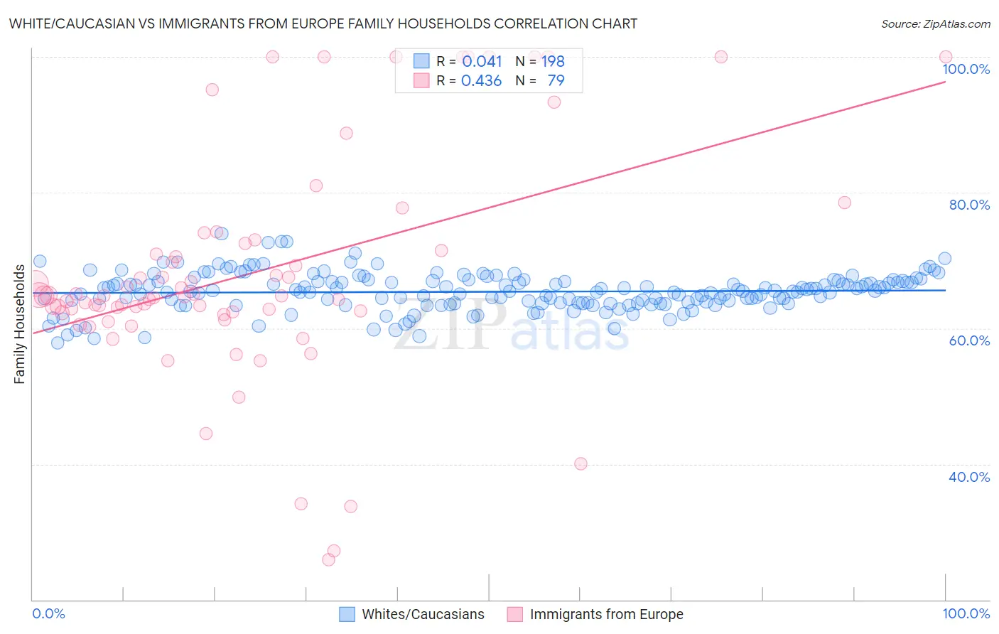 White/Caucasian vs Immigrants from Europe Family Households
