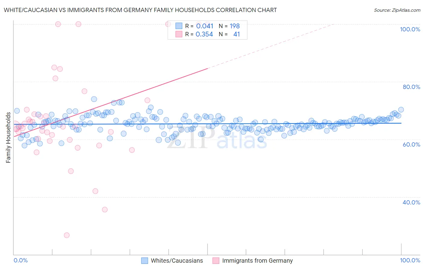 White/Caucasian vs Immigrants from Germany Family Households