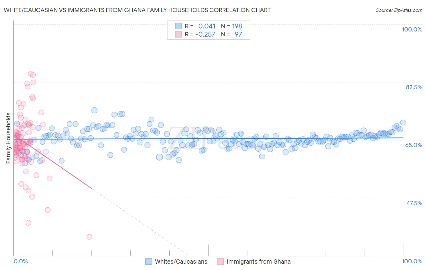 White/Caucasian vs Immigrants from Ghana Family Households