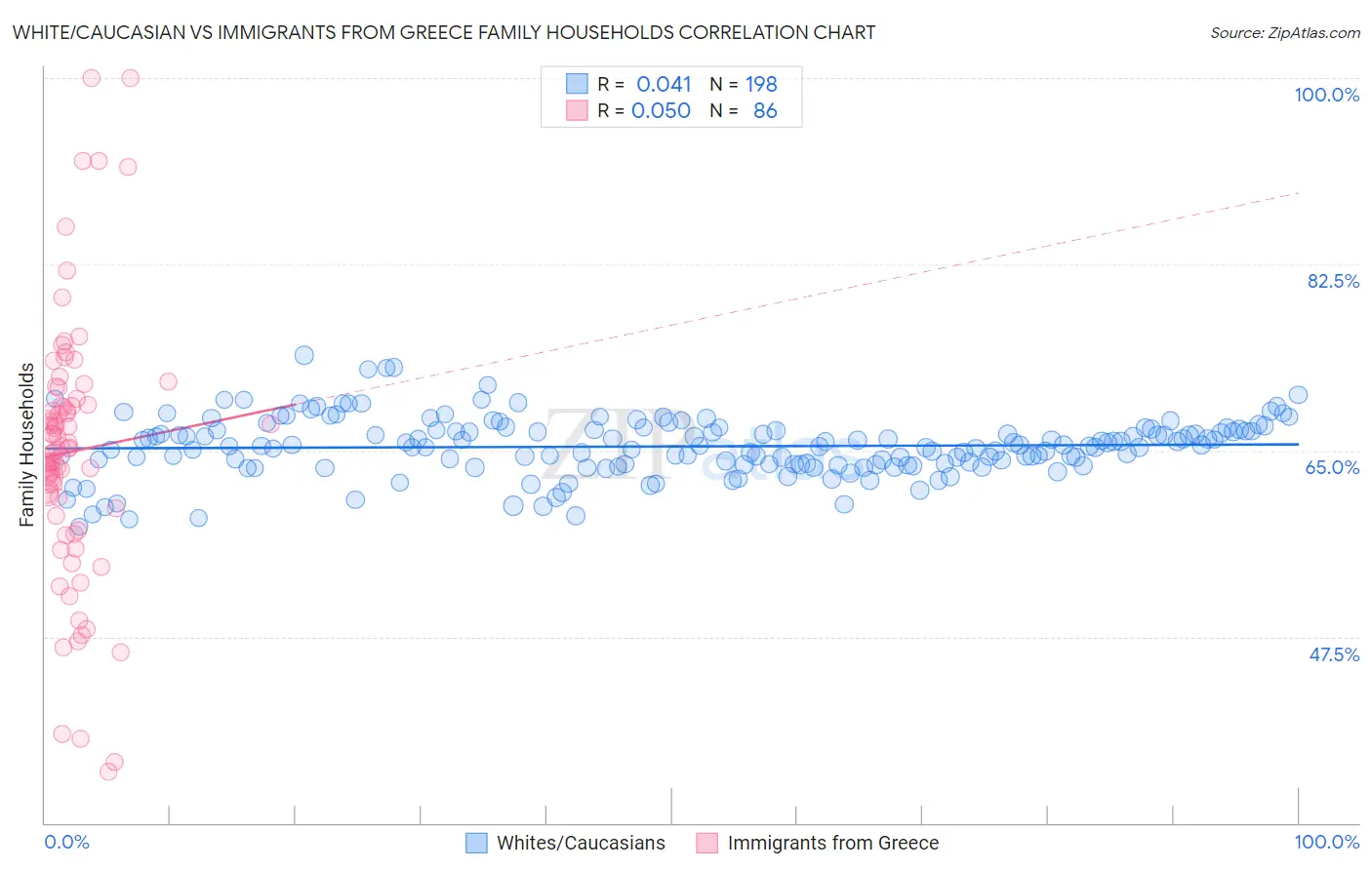 White/Caucasian vs Immigrants from Greece Family Households