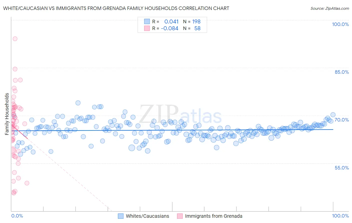 White/Caucasian vs Immigrants from Grenada Family Households
