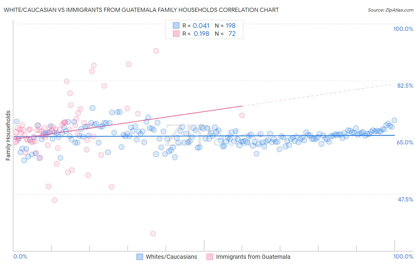 White/Caucasian vs Immigrants from Guatemala Family Households