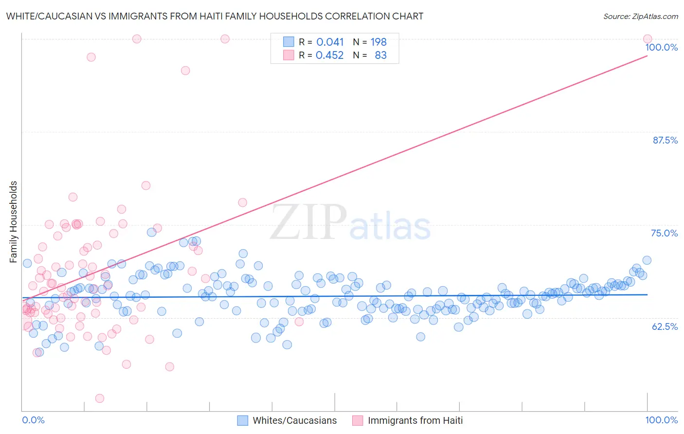 White/Caucasian vs Immigrants from Haiti Family Households