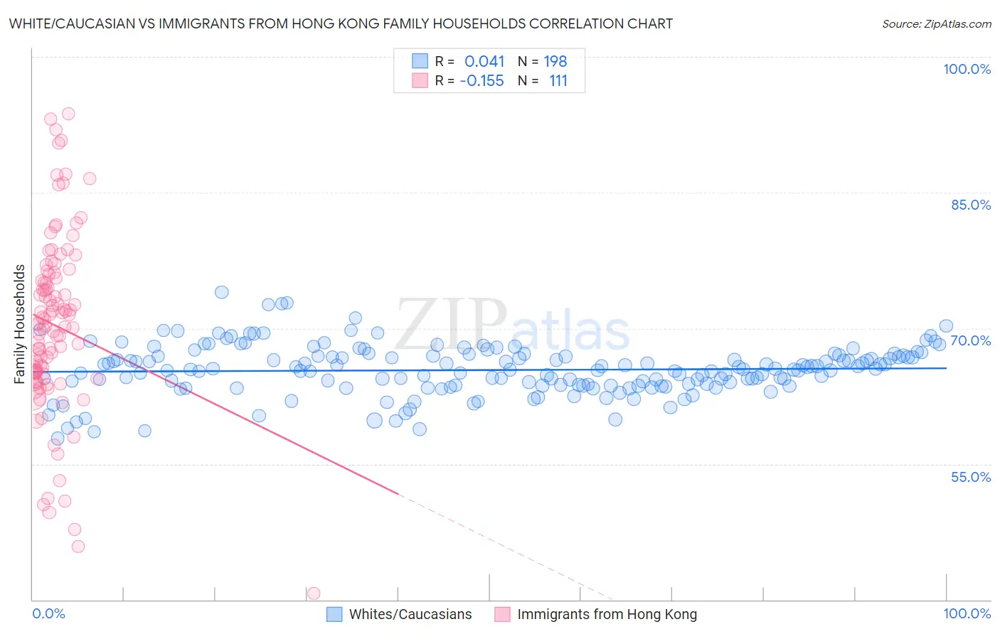 White/Caucasian vs Immigrants from Hong Kong Family Households