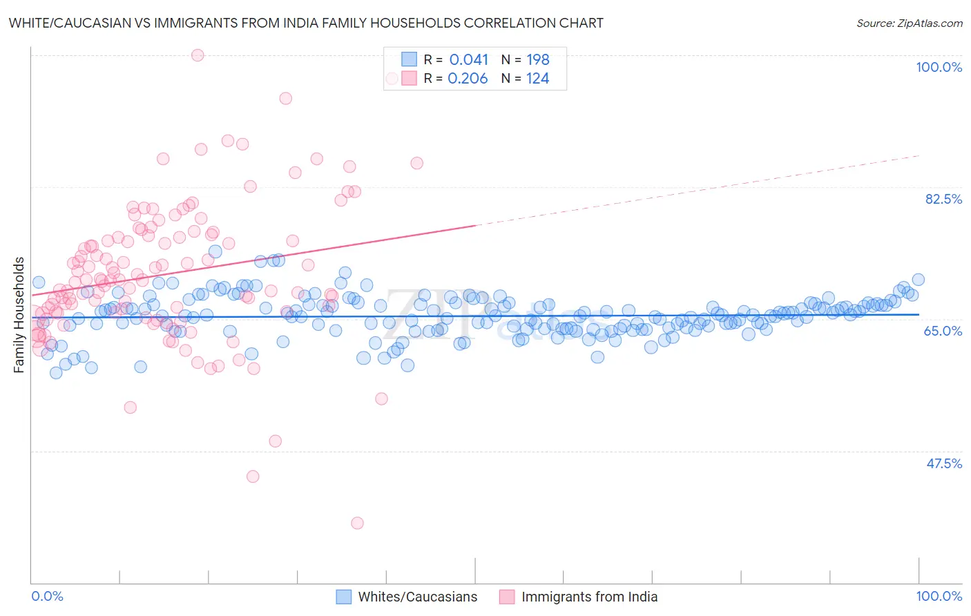 White/Caucasian vs Immigrants from India Family Households
