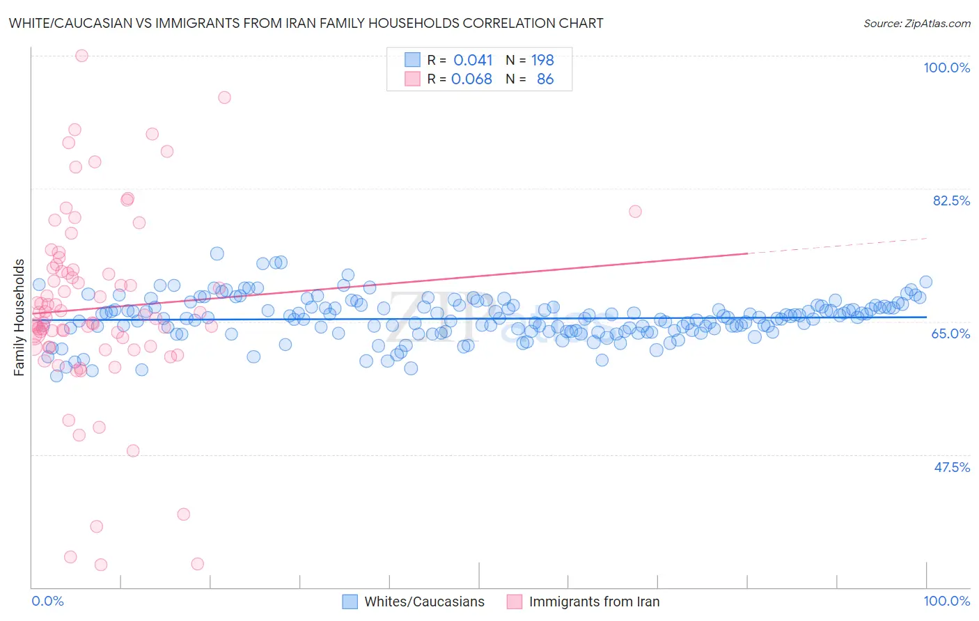 White/Caucasian vs Immigrants from Iran Family Households