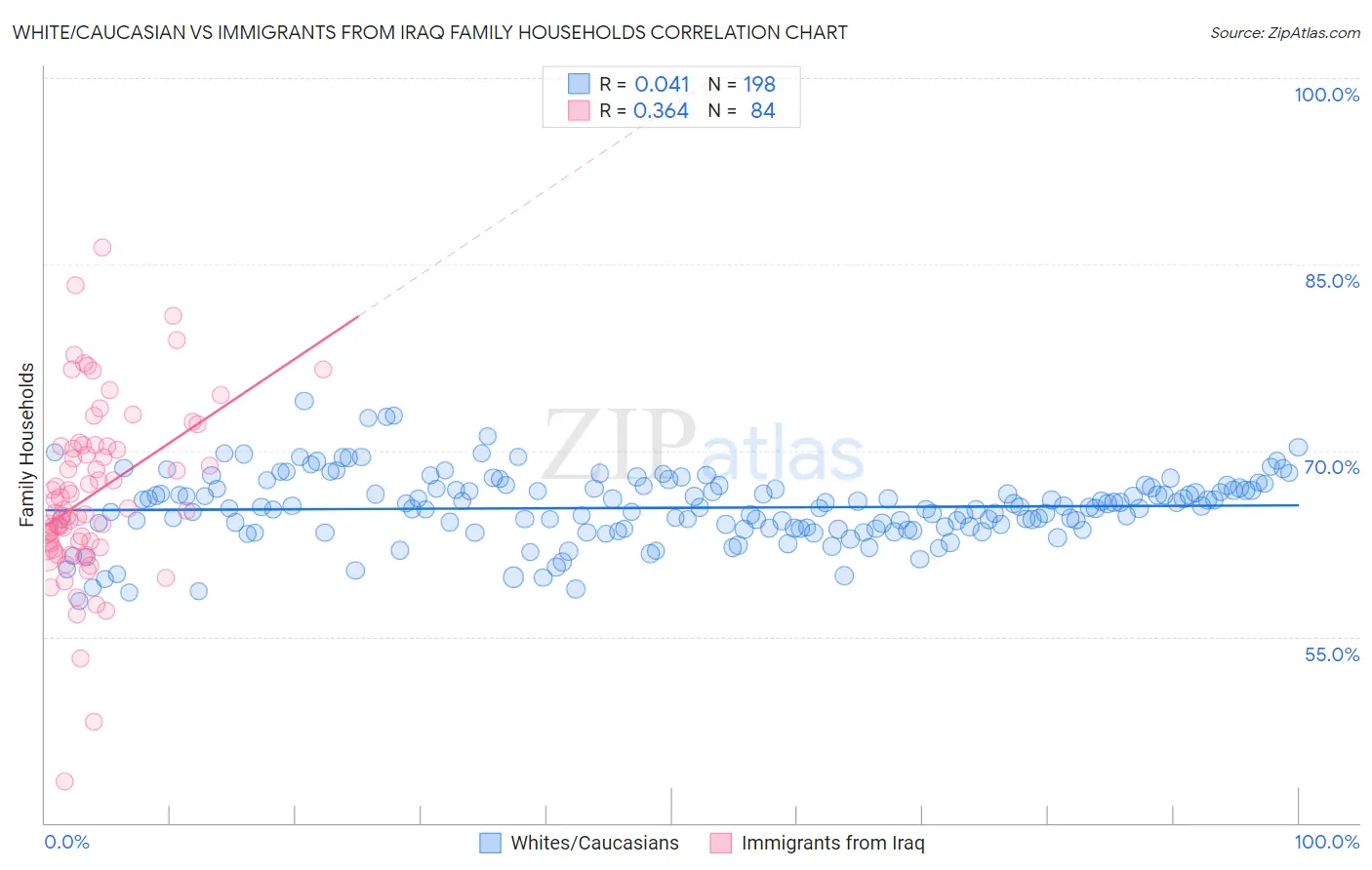 White/Caucasian vs Immigrants from Iraq Family Households
