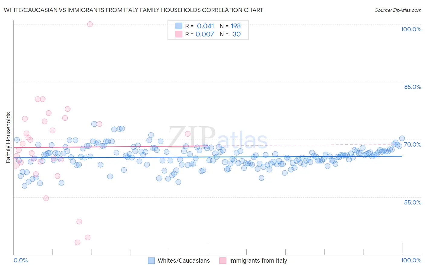 White/Caucasian vs Immigrants from Italy Family Households