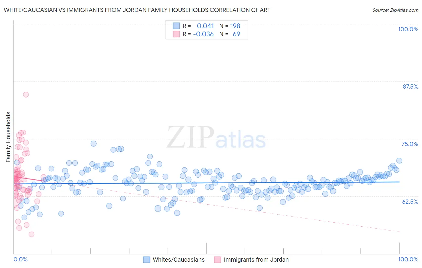White/Caucasian vs Immigrants from Jordan Family Households