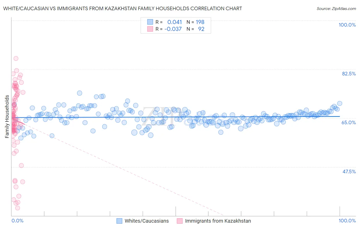 White/Caucasian vs Immigrants from Kazakhstan Family Households