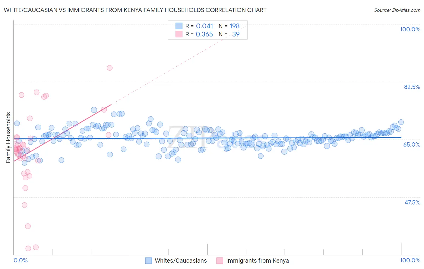 White/Caucasian vs Immigrants from Kenya Family Households