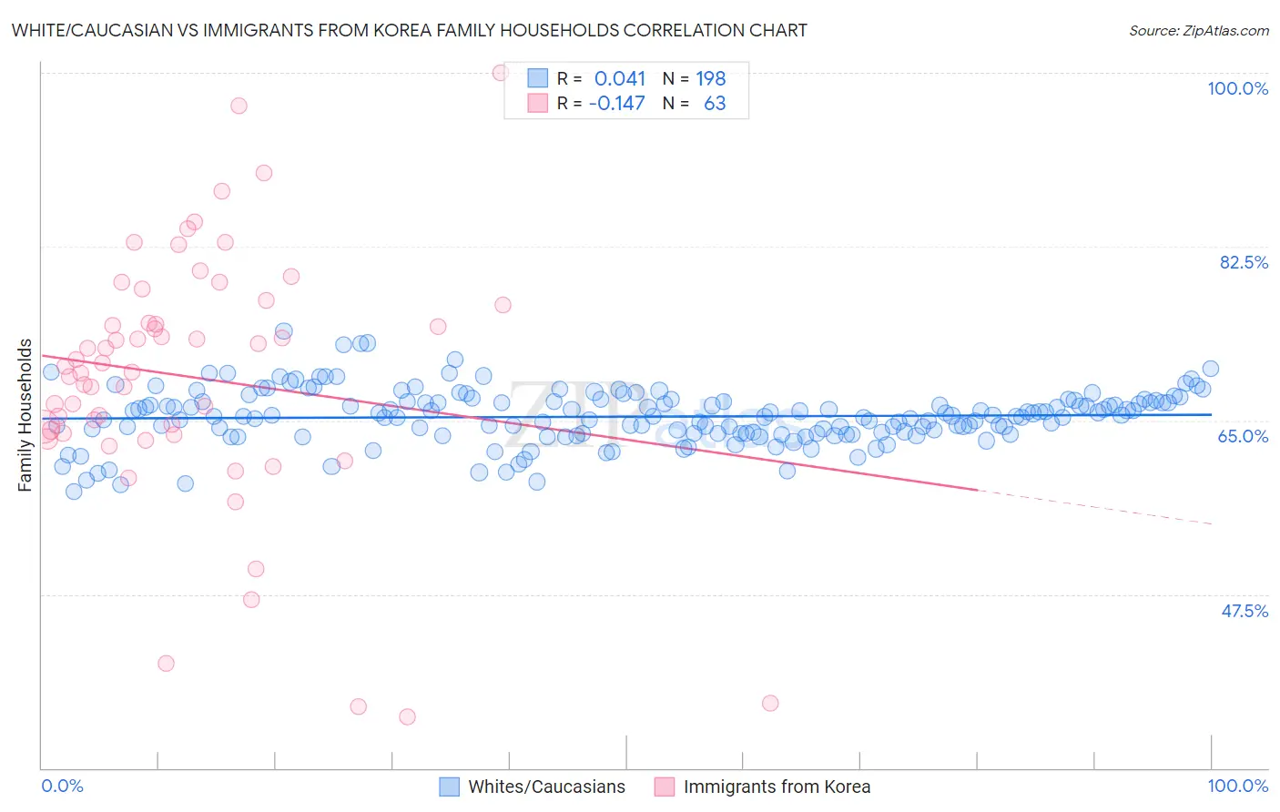 White/Caucasian vs Immigrants from Korea Family Households