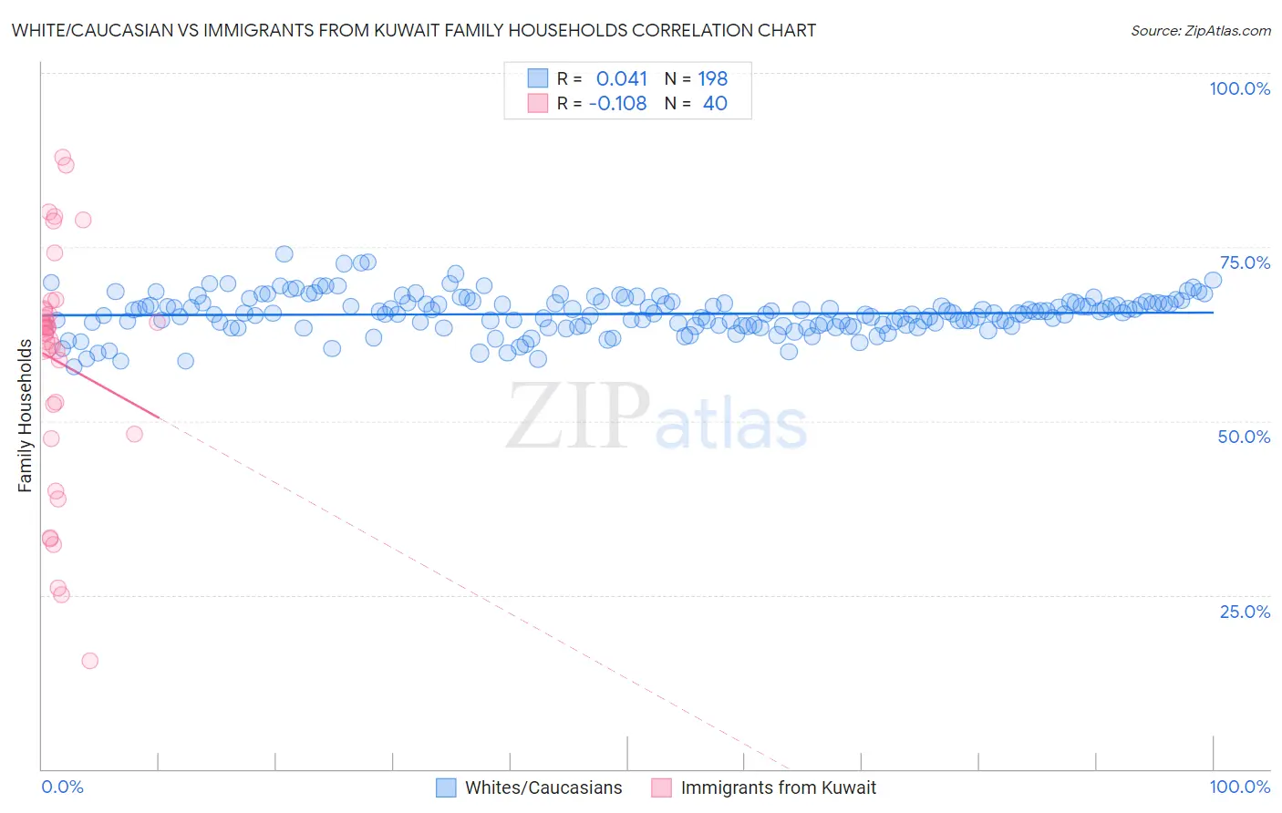 White/Caucasian vs Immigrants from Kuwait Family Households