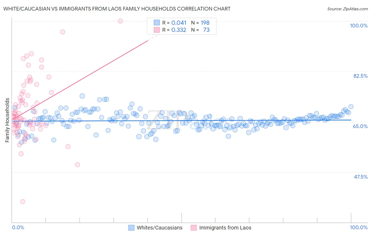 White/Caucasian vs Immigrants from Laos Family Households