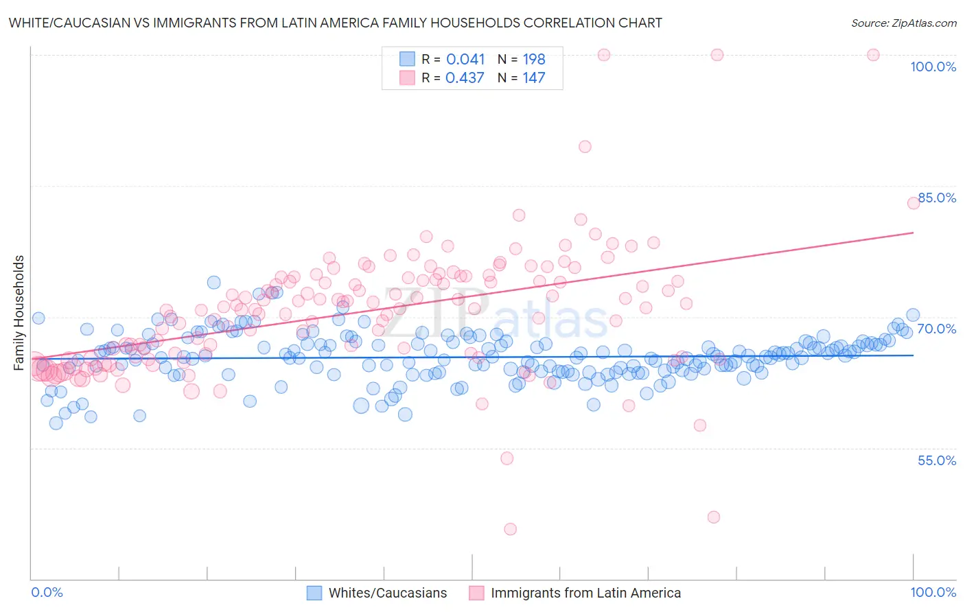 White/Caucasian vs Immigrants from Latin America Family Households