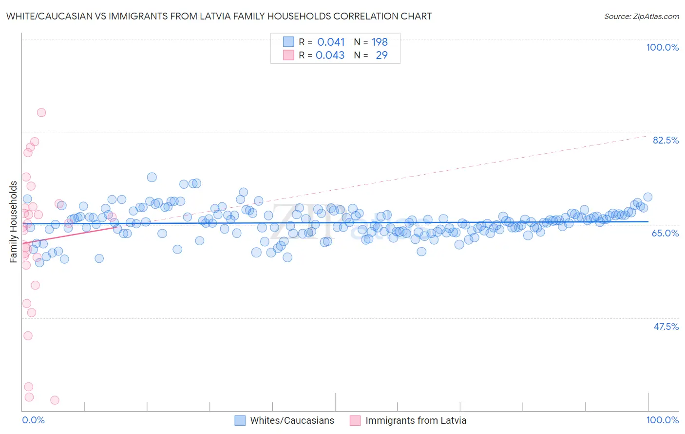 White/Caucasian vs Immigrants from Latvia Family Households