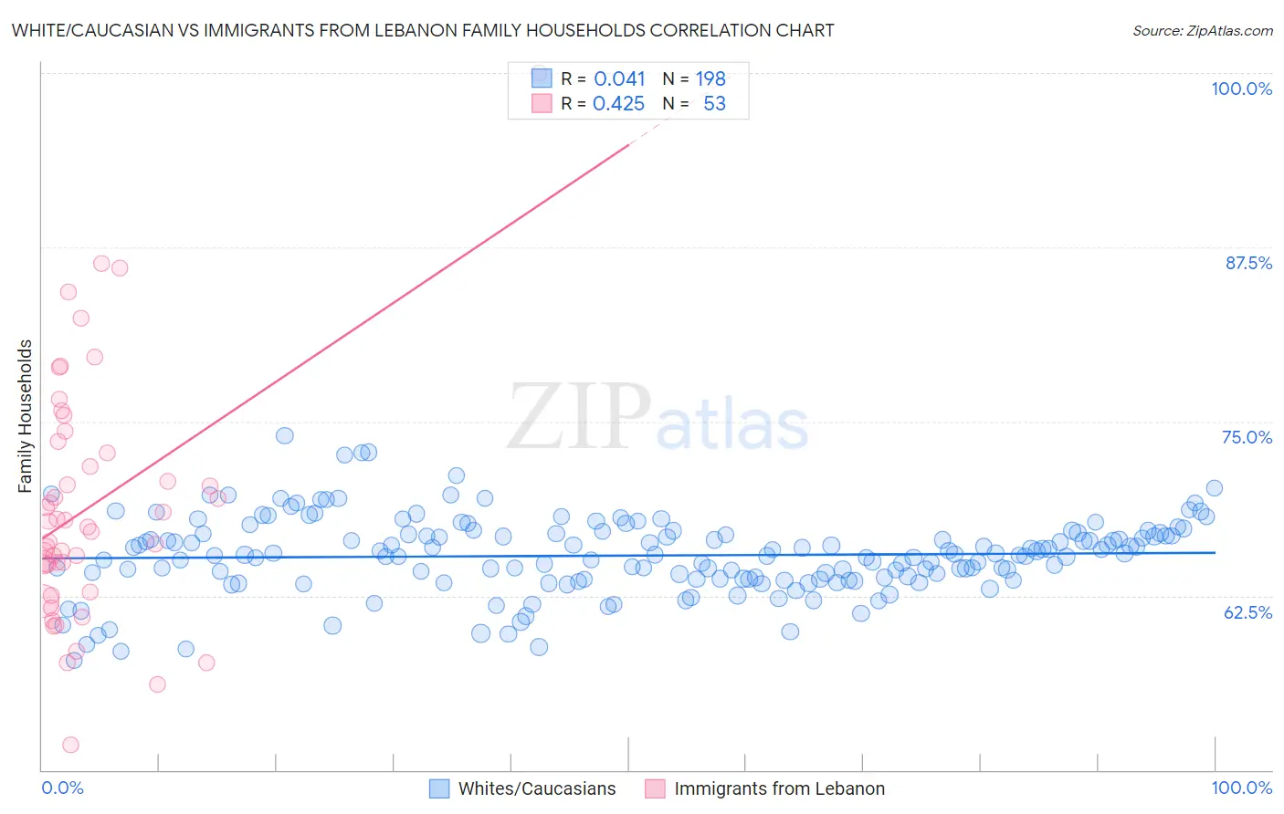 White/Caucasian vs Immigrants from Lebanon Family Households