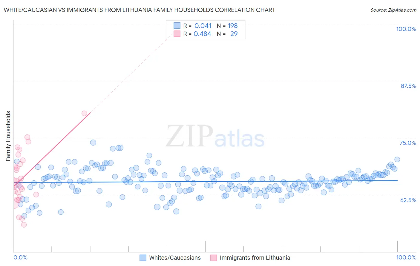 White/Caucasian vs Immigrants from Lithuania Family Households
