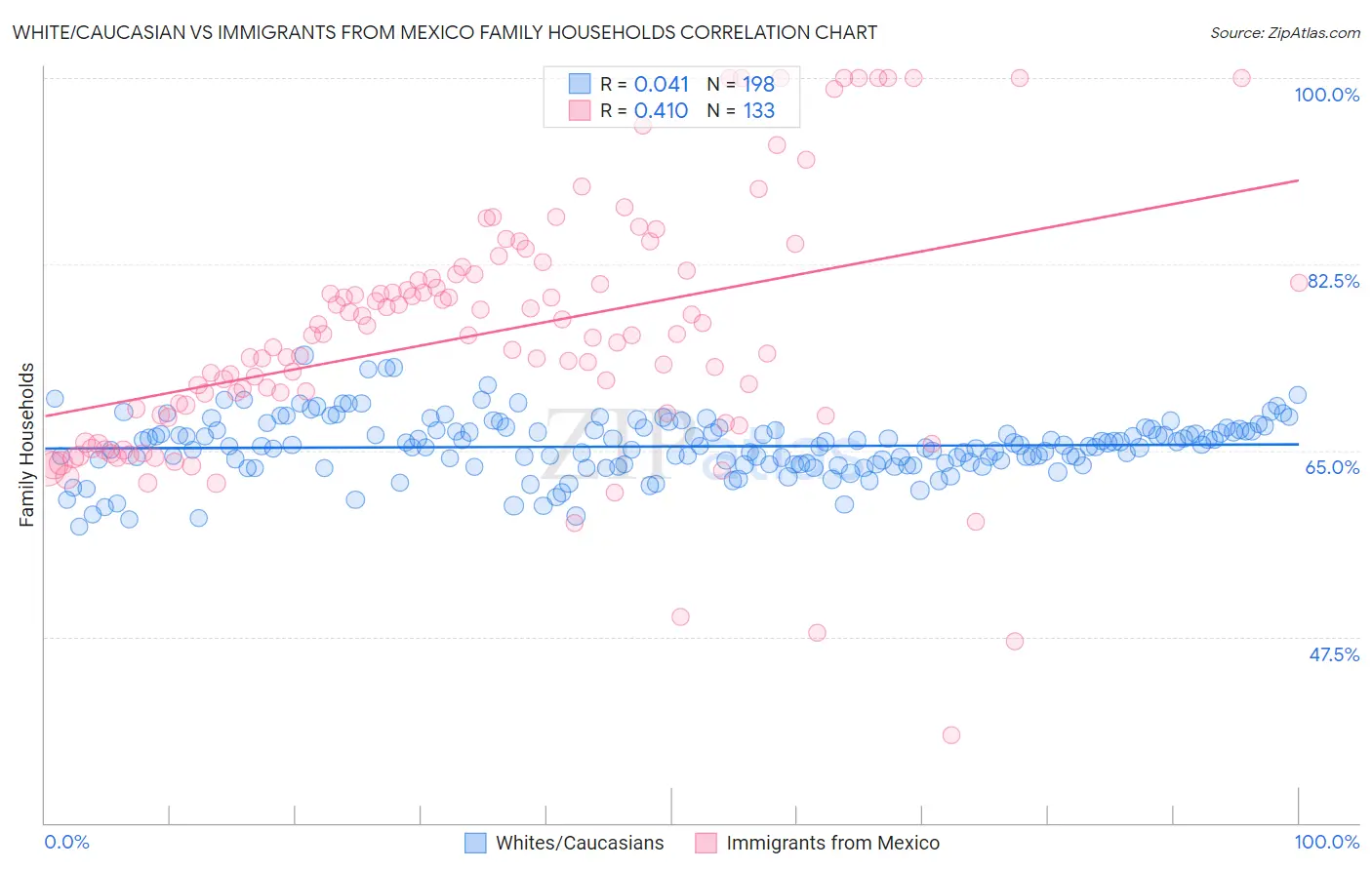 White/Caucasian vs Immigrants from Mexico Family Households
