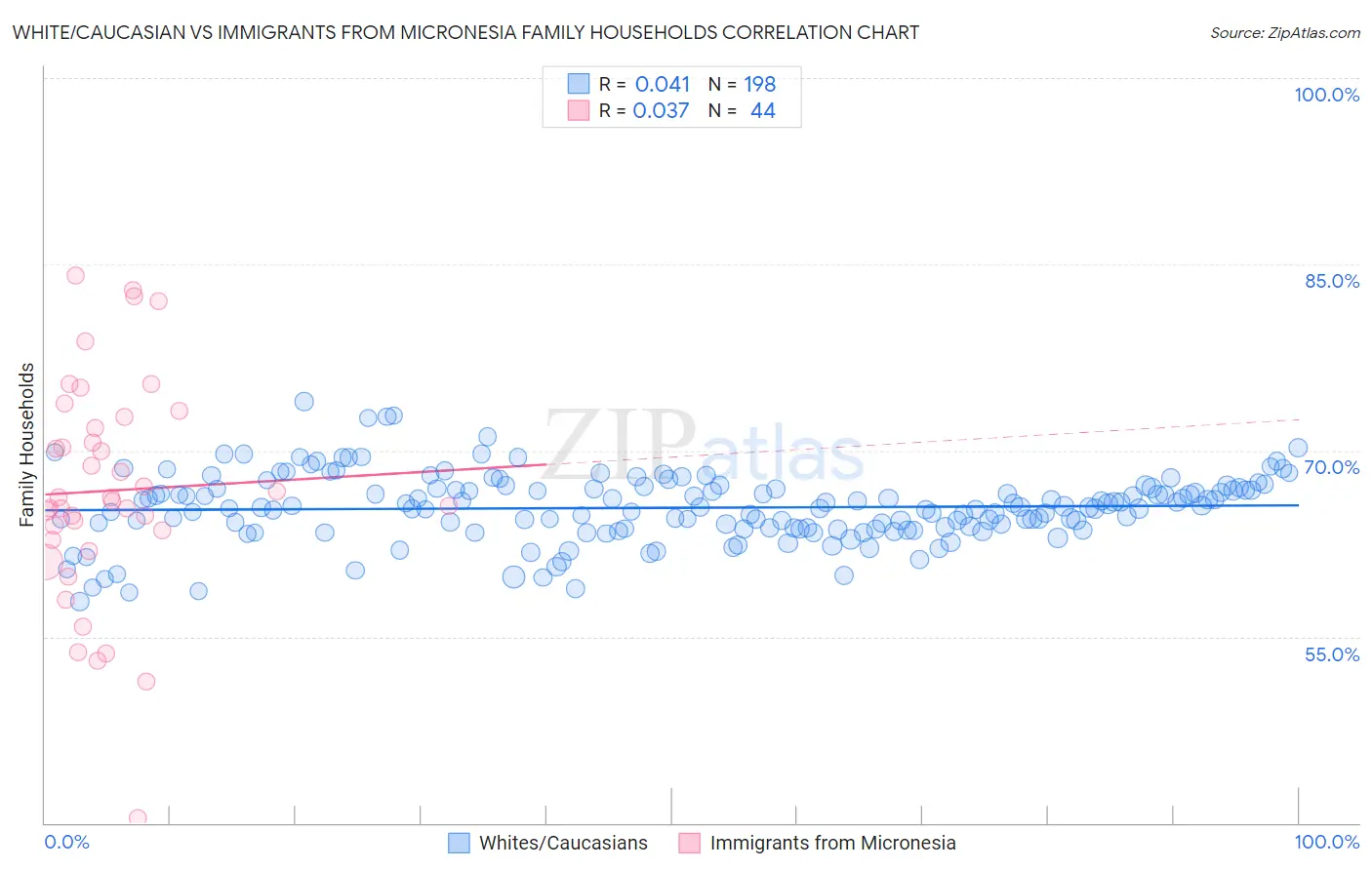 White/Caucasian vs Immigrants from Micronesia Family Households