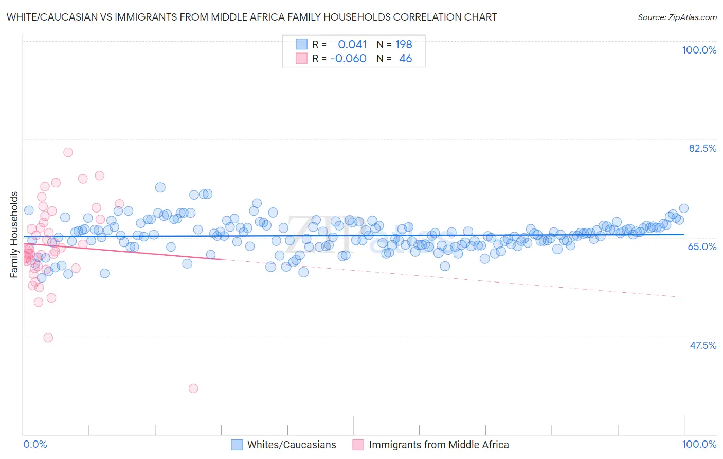 White/Caucasian vs Immigrants from Middle Africa Family Households