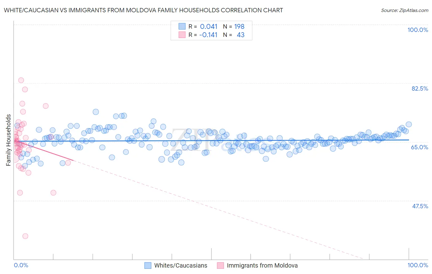 White/Caucasian vs Immigrants from Moldova Family Households