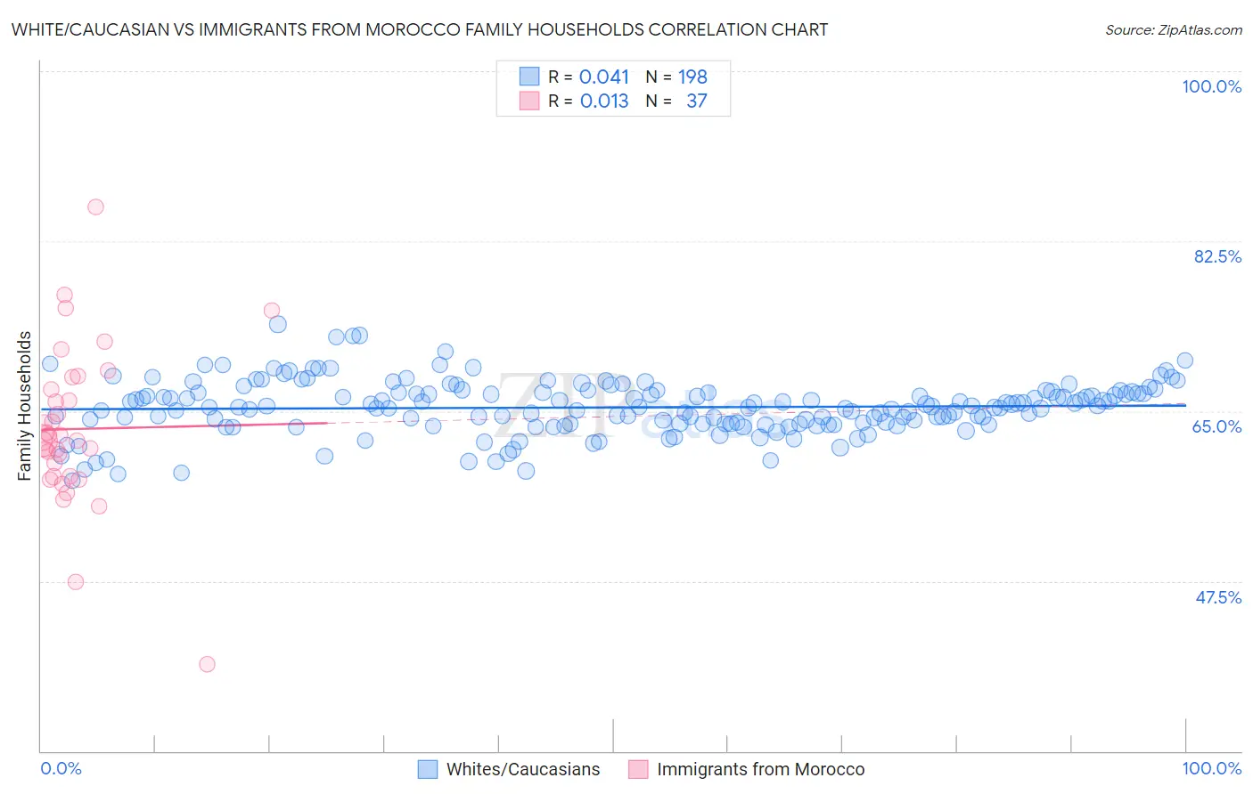 White/Caucasian vs Immigrants from Morocco Family Households