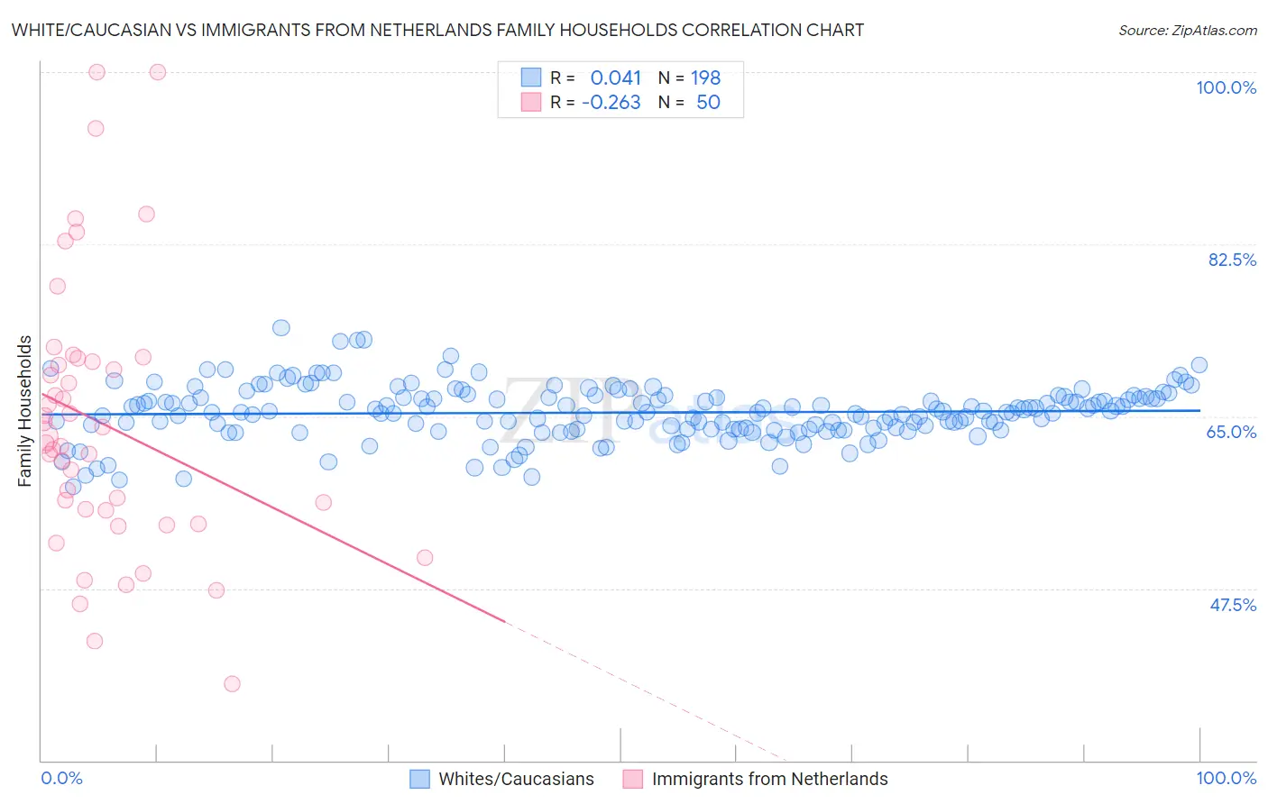White/Caucasian vs Immigrants from Netherlands Family Households