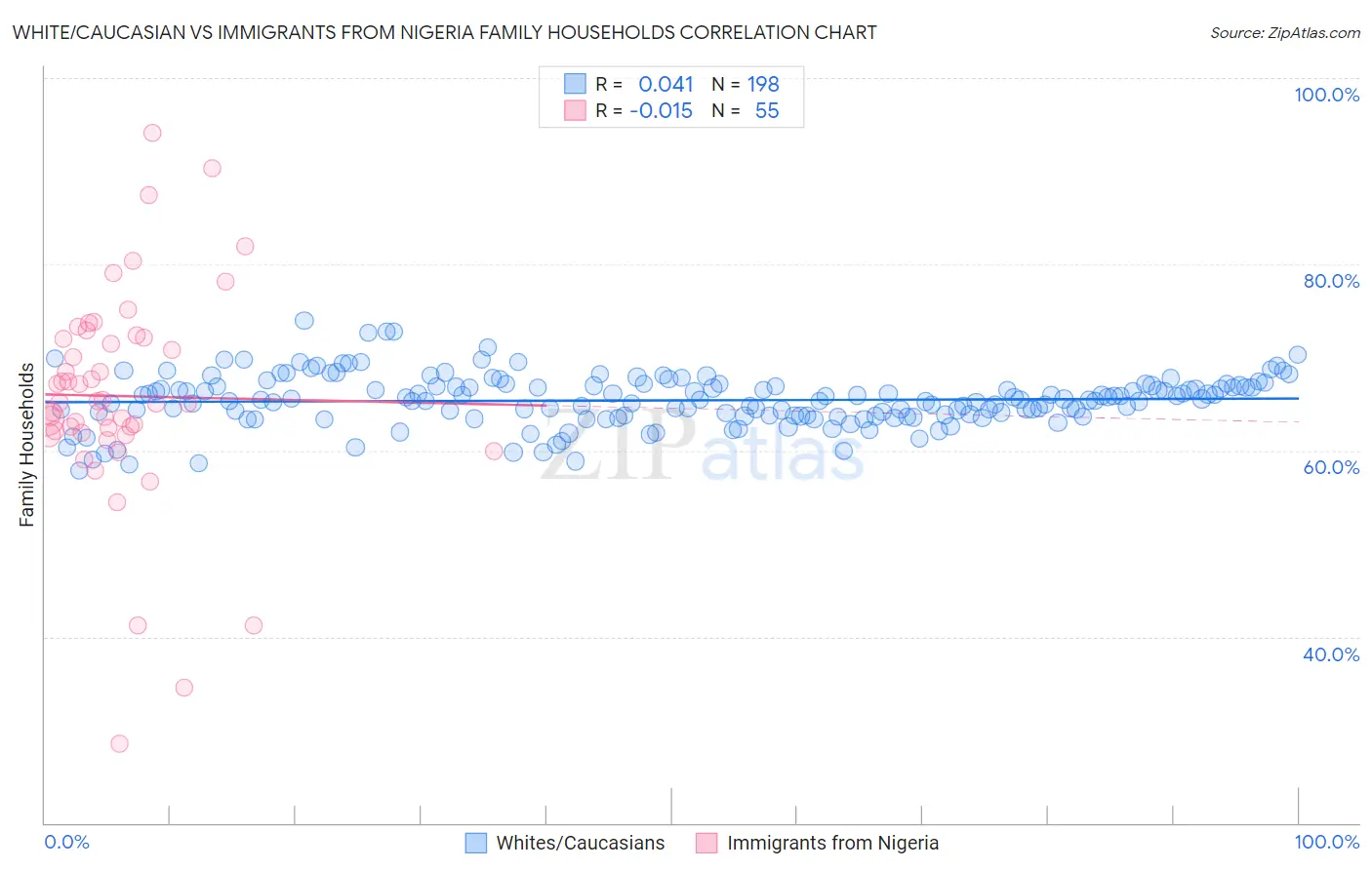 White/Caucasian vs Immigrants from Nigeria Family Households