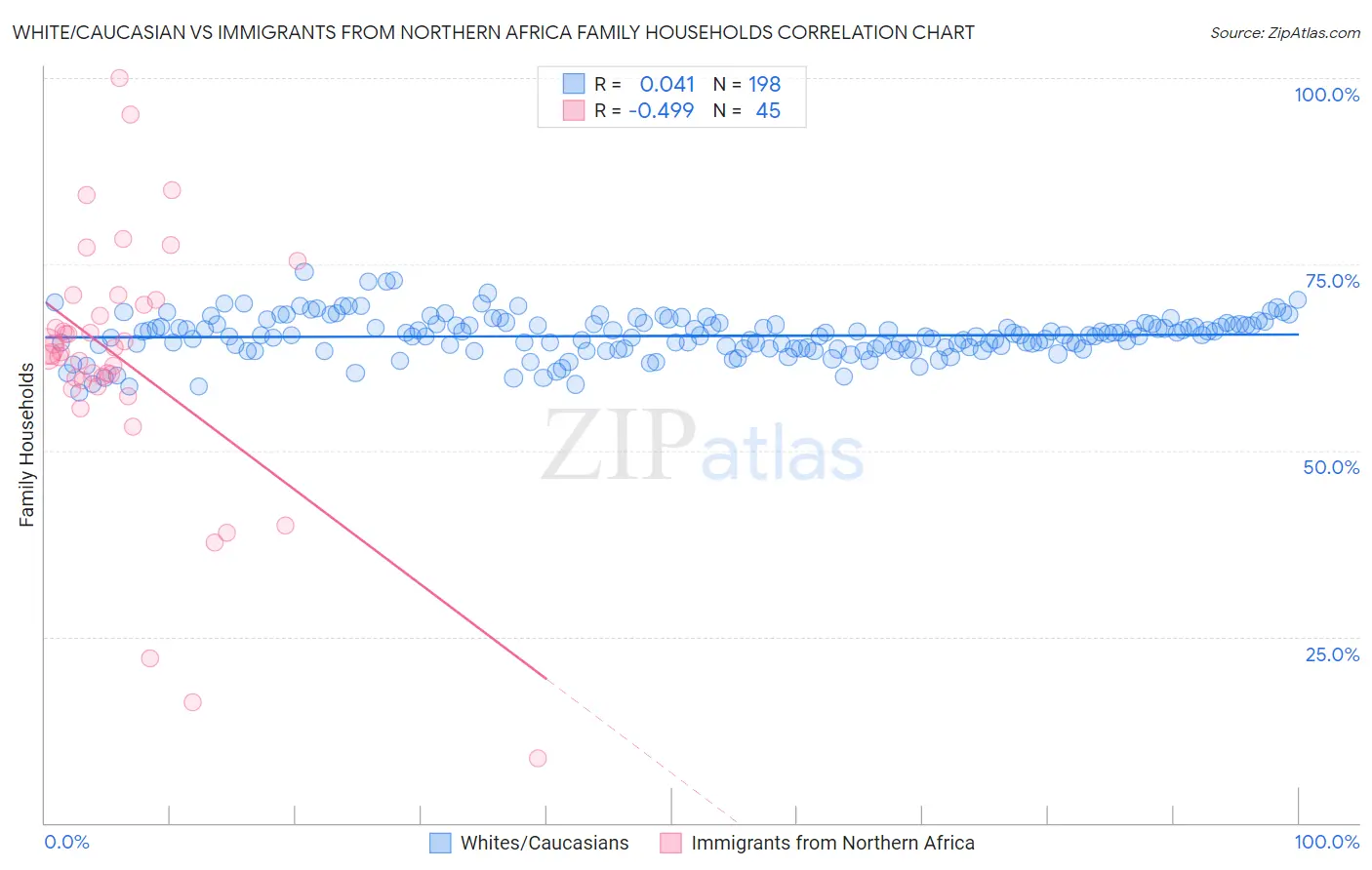 White/Caucasian vs Immigrants from Northern Africa Family Households