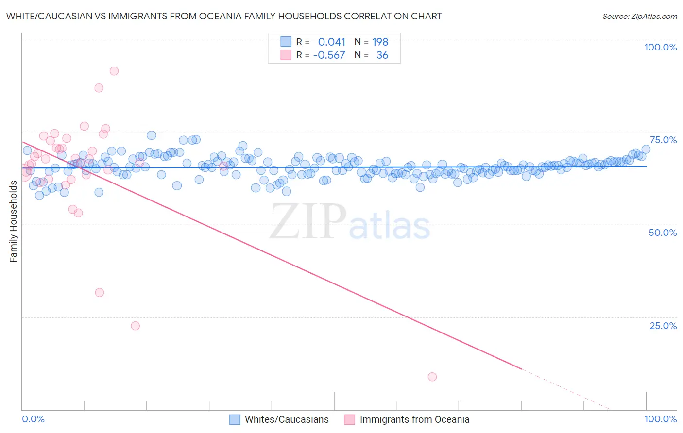 White/Caucasian vs Immigrants from Oceania Family Households