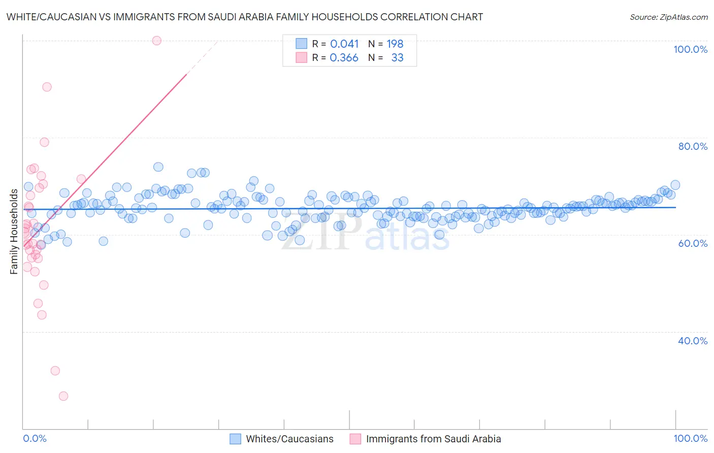White/Caucasian vs Immigrants from Saudi Arabia Family Households